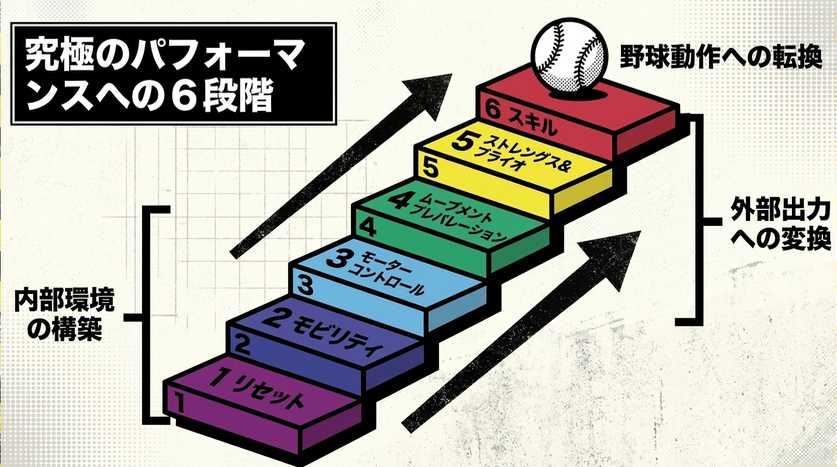 練習内容